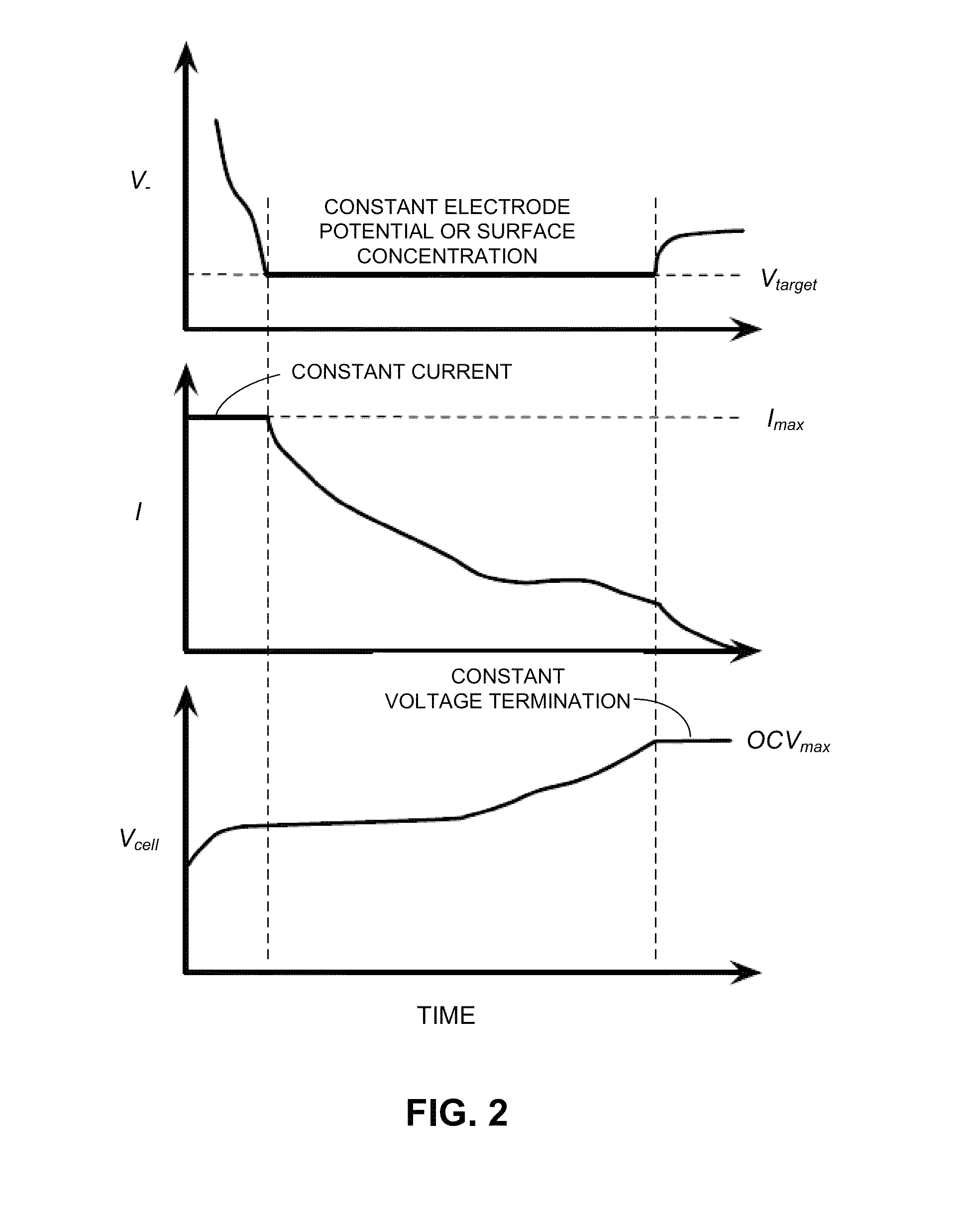 Controlling battery charging based on current, voltage and temperature