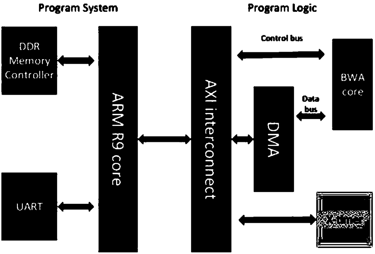 FPGA-based acceleration platform and design method for gene sequencing string matching algorithm