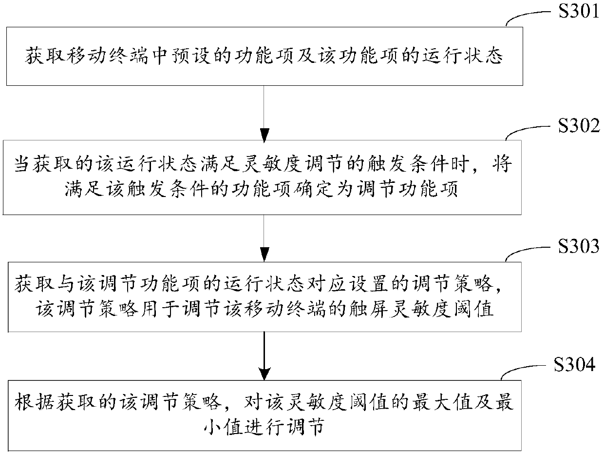 Touch screen sensitivity adjustment method and apparatus, mobile terminal and storage medium