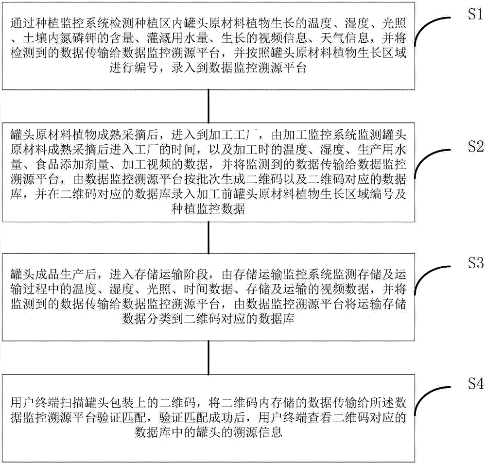 Can whole life cycle food safety traceability system and method