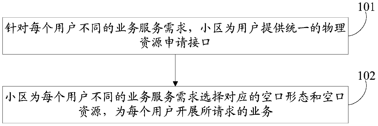 A user-centered service provision method and device