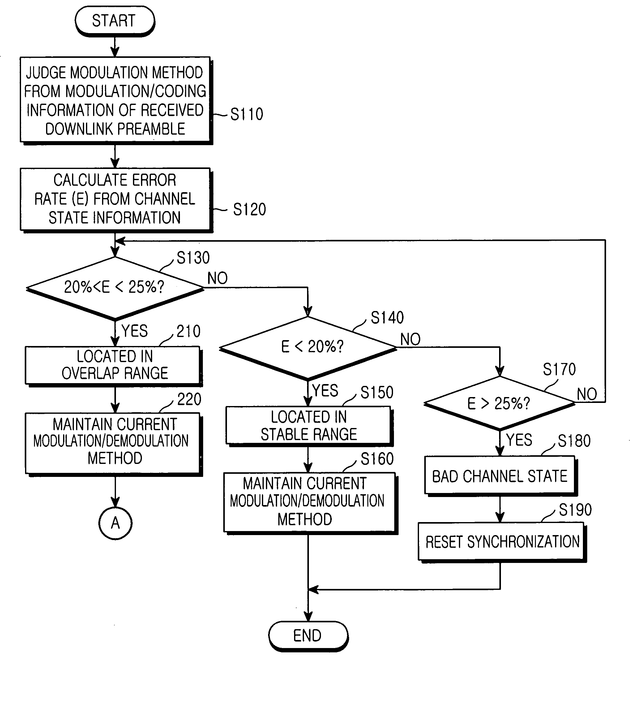 Soft method for variably changing a modulation method according to cell coverage range in a broadband wireless access communication system