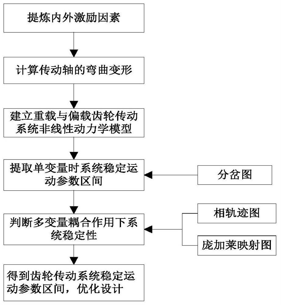 Optimization design method for heavy-load and unbalance-load gear transmission system based on motion stability