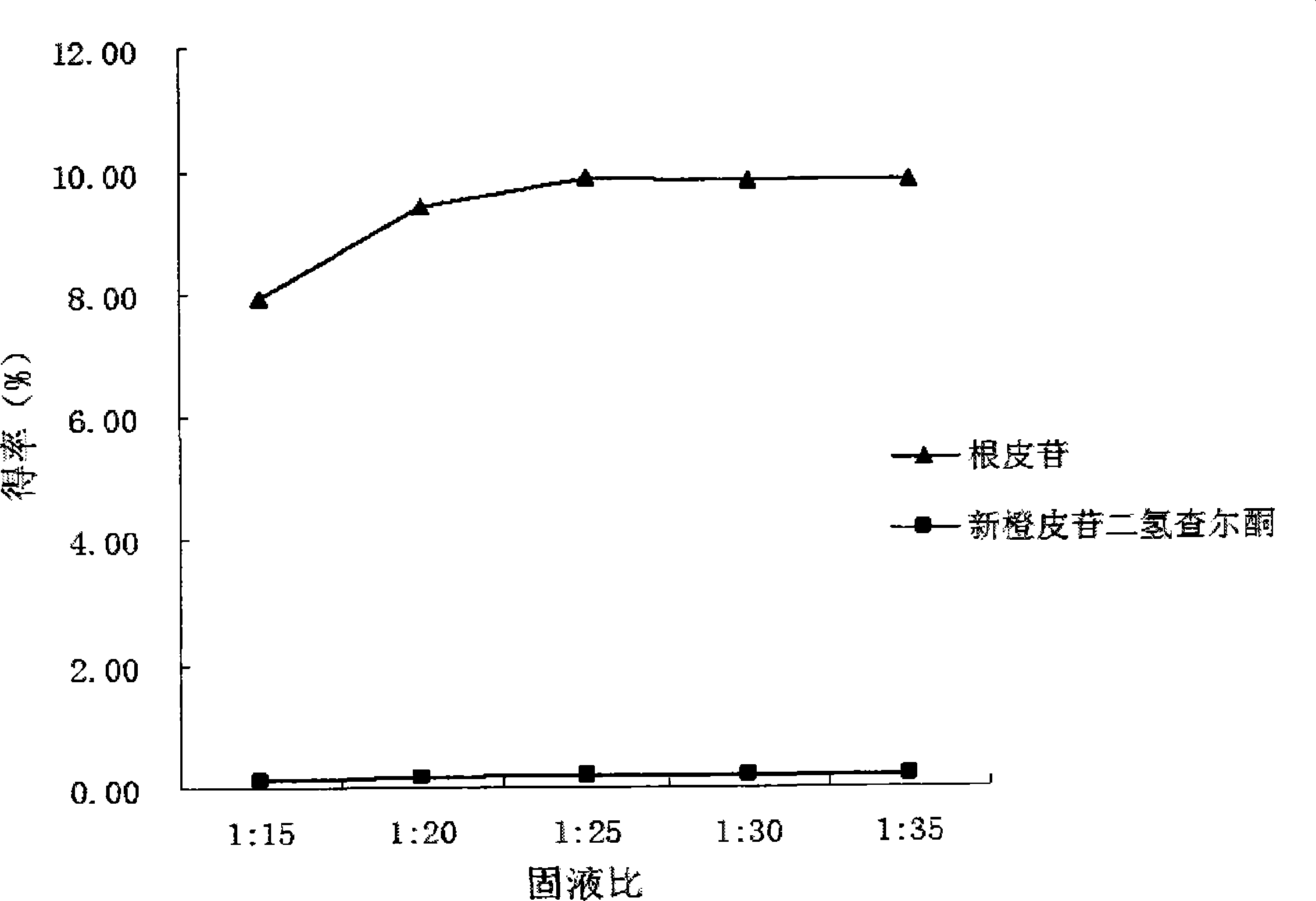 Method for ultrasonic extracting and resin purifying sweetening agent in Lithocarpus polysachyus rehd leaf