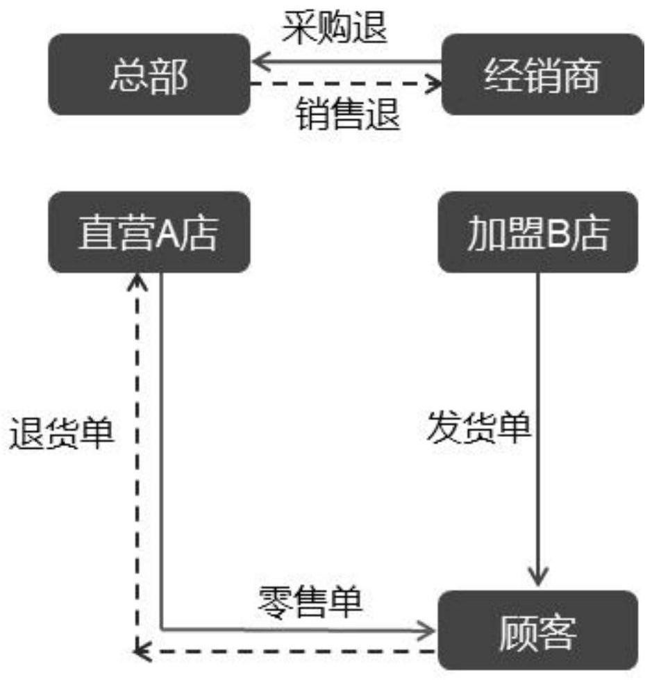 Omni-channel profit settlement method