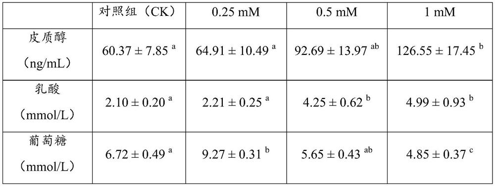 Carp chronic oxidative stress model and construction method thereof