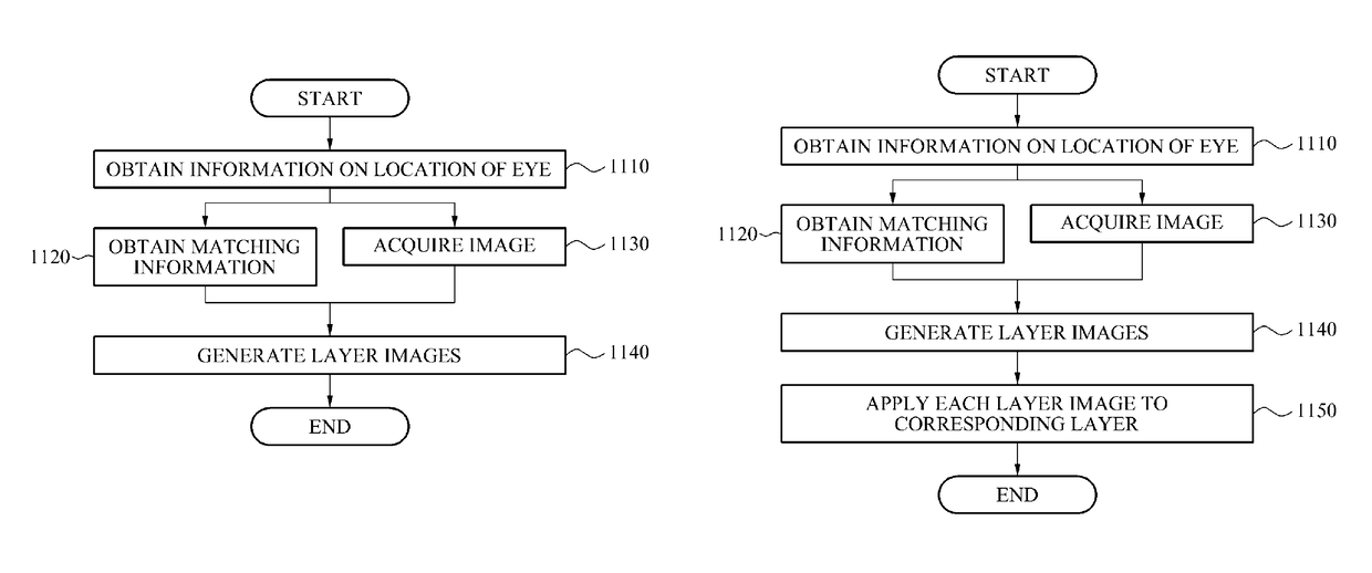 Image generating apparatus and display device for layered display scheme based on location of eye of user