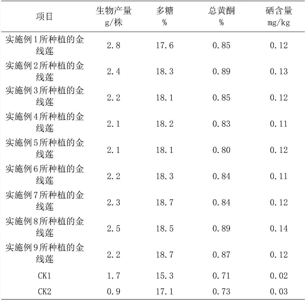 Planting method of selenium-enriched anoectochilus roxburghii hayata