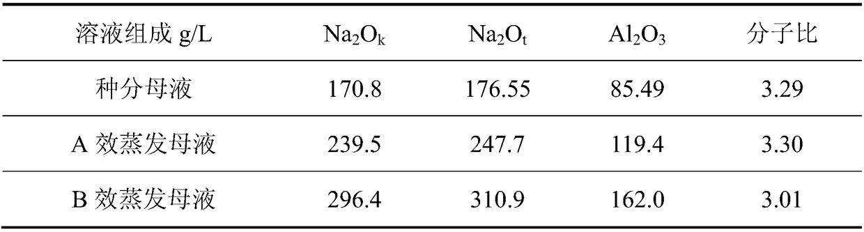 Method for improving production efficiency of aluminium oxide produced with Bayer process