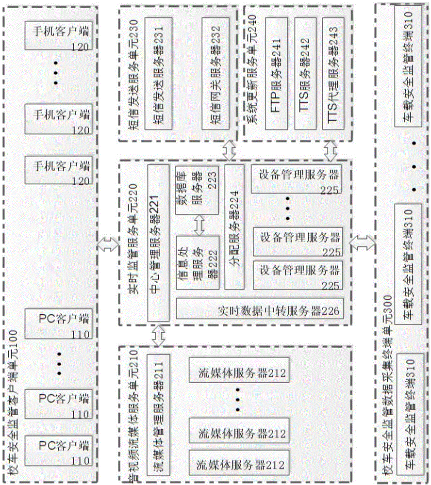 School bus safety supervision system and application method