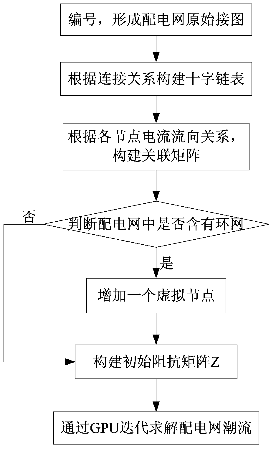 GPU-based computation method for quickly solving power flow in distribution networks