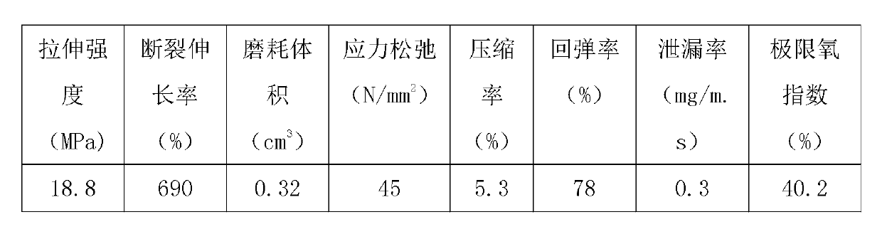 High-temperature oil resistant nitrile rubber gasket and preparation method thereof