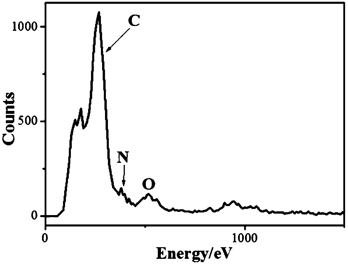 A novel fluorescent carbon-based nanomaterial and its preparation method and application