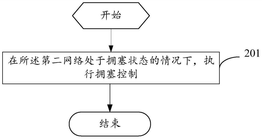 Congestion control method and device, terminal and network side equipment