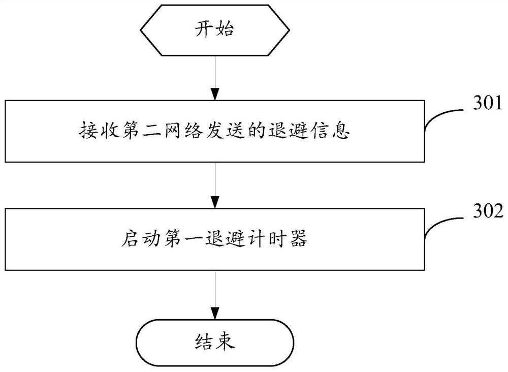 Congestion control method and device, terminal and network side equipment