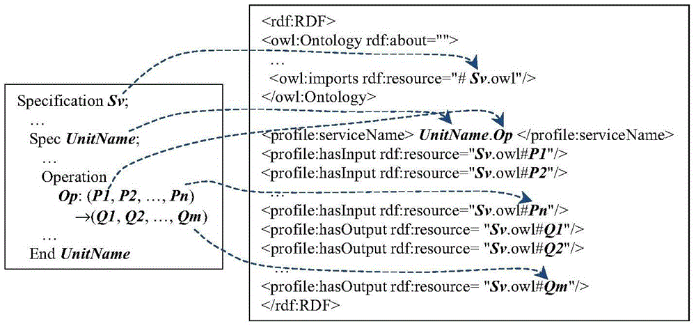 Algebraic-specification to ontology-description conversion and assessment method of Web service semantics