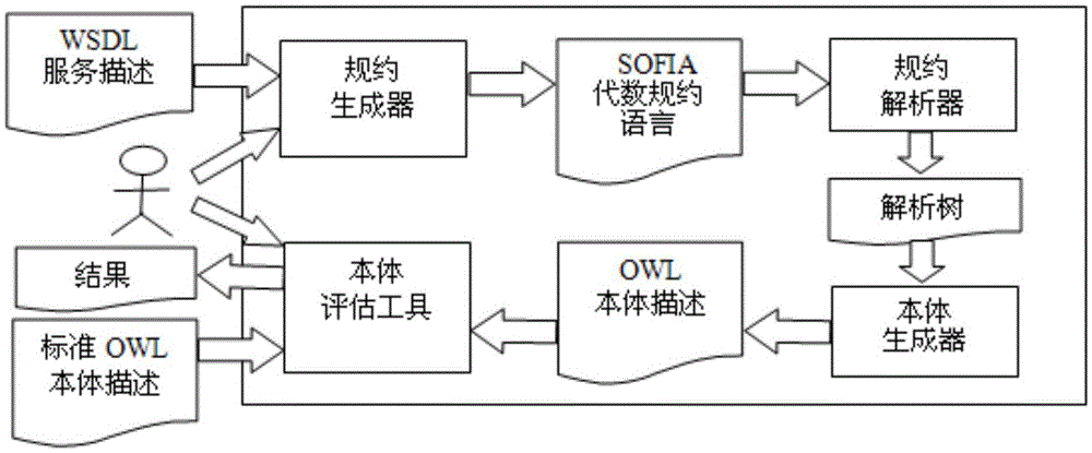 Algebraic-specification to ontology-description conversion and assessment method of Web service semantics