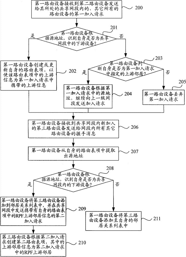 Method for updating and processing upstream information of routing device, routing devices and network system