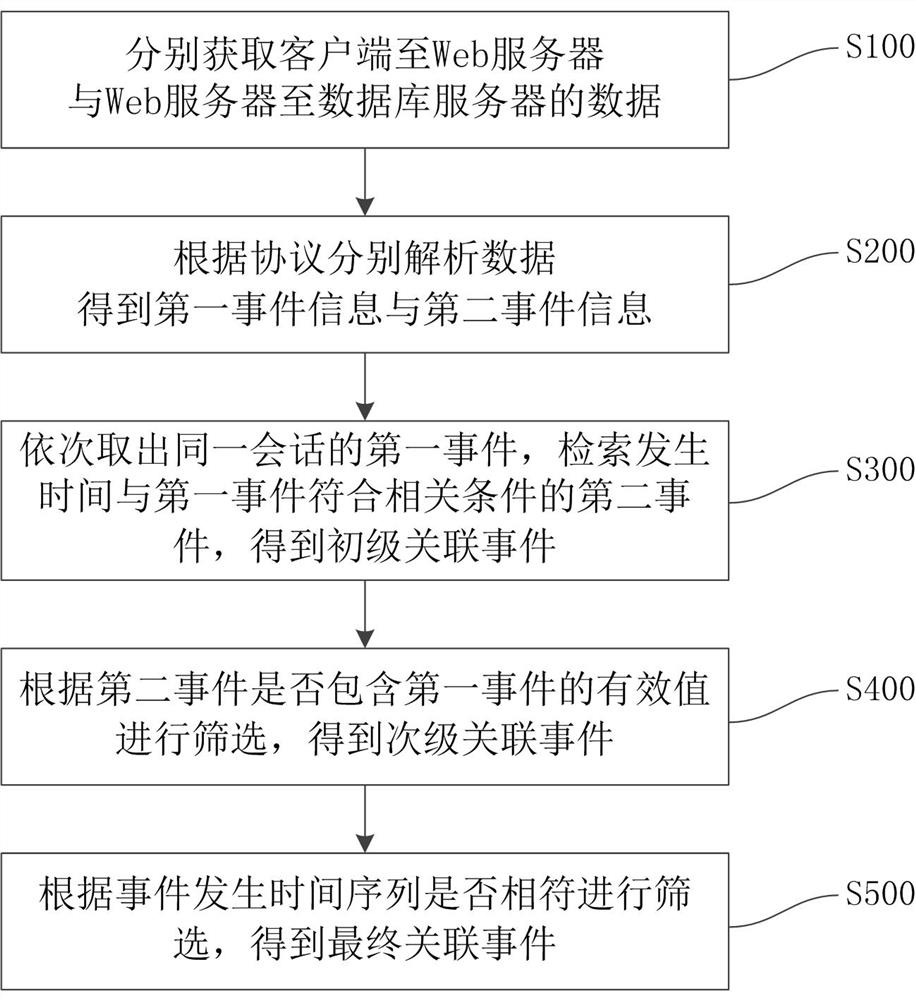 Database event association method and auditing system