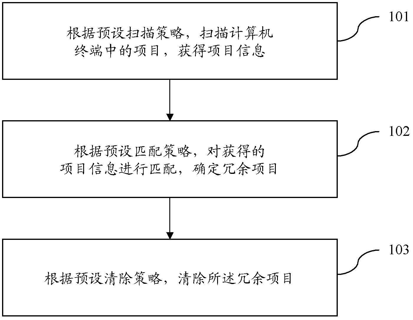 Method and system for automatically cleaning redundant items in computer terminal