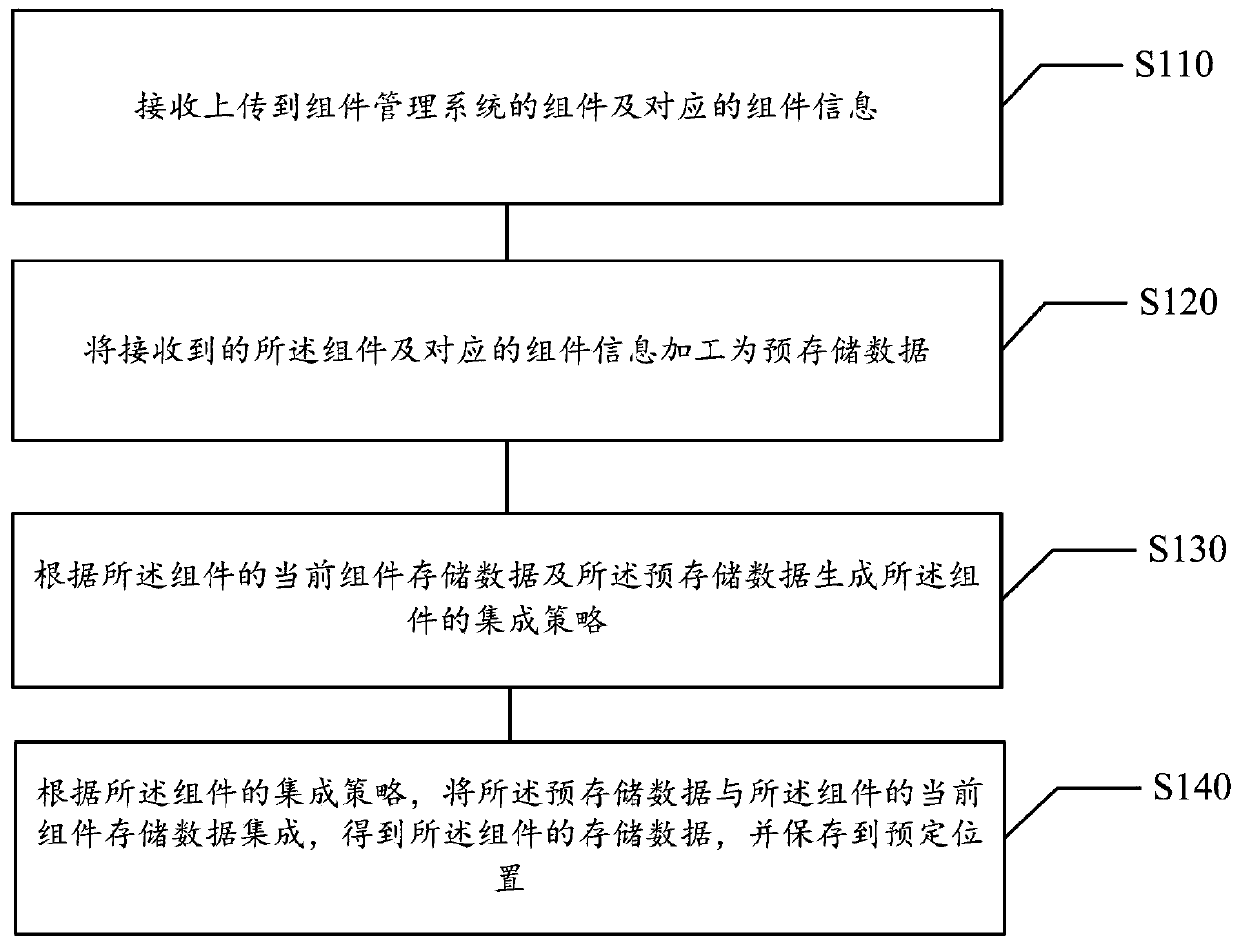 Component management method and device, storage medium and electronic equipment