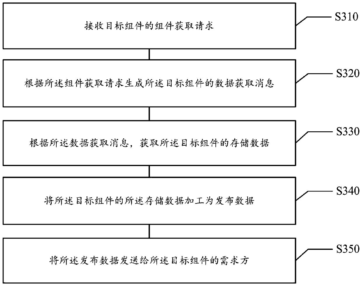 Component management method and device, storage medium and electronic equipment