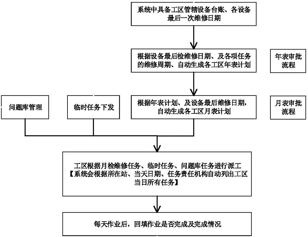 Intelligent production management method for signal equipment maintenance