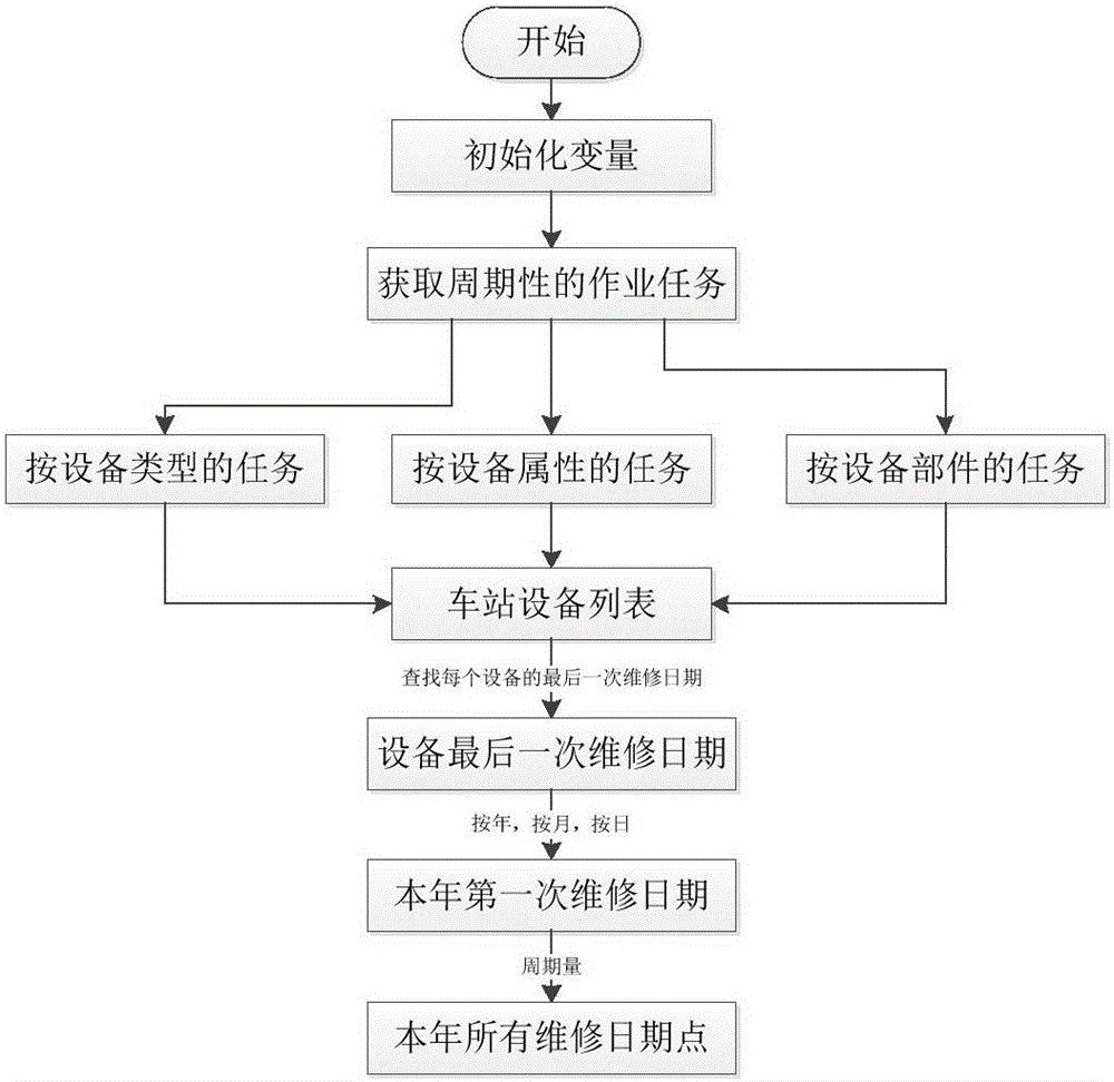 Intelligent production management method for signal equipment maintenance