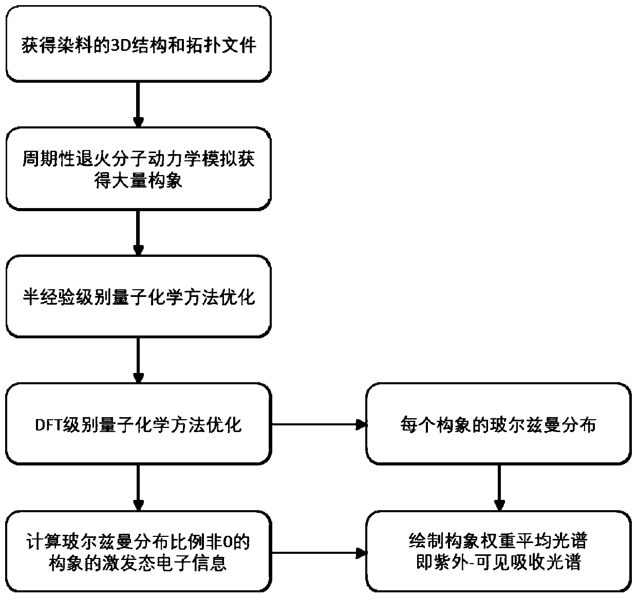 Screening method of dye