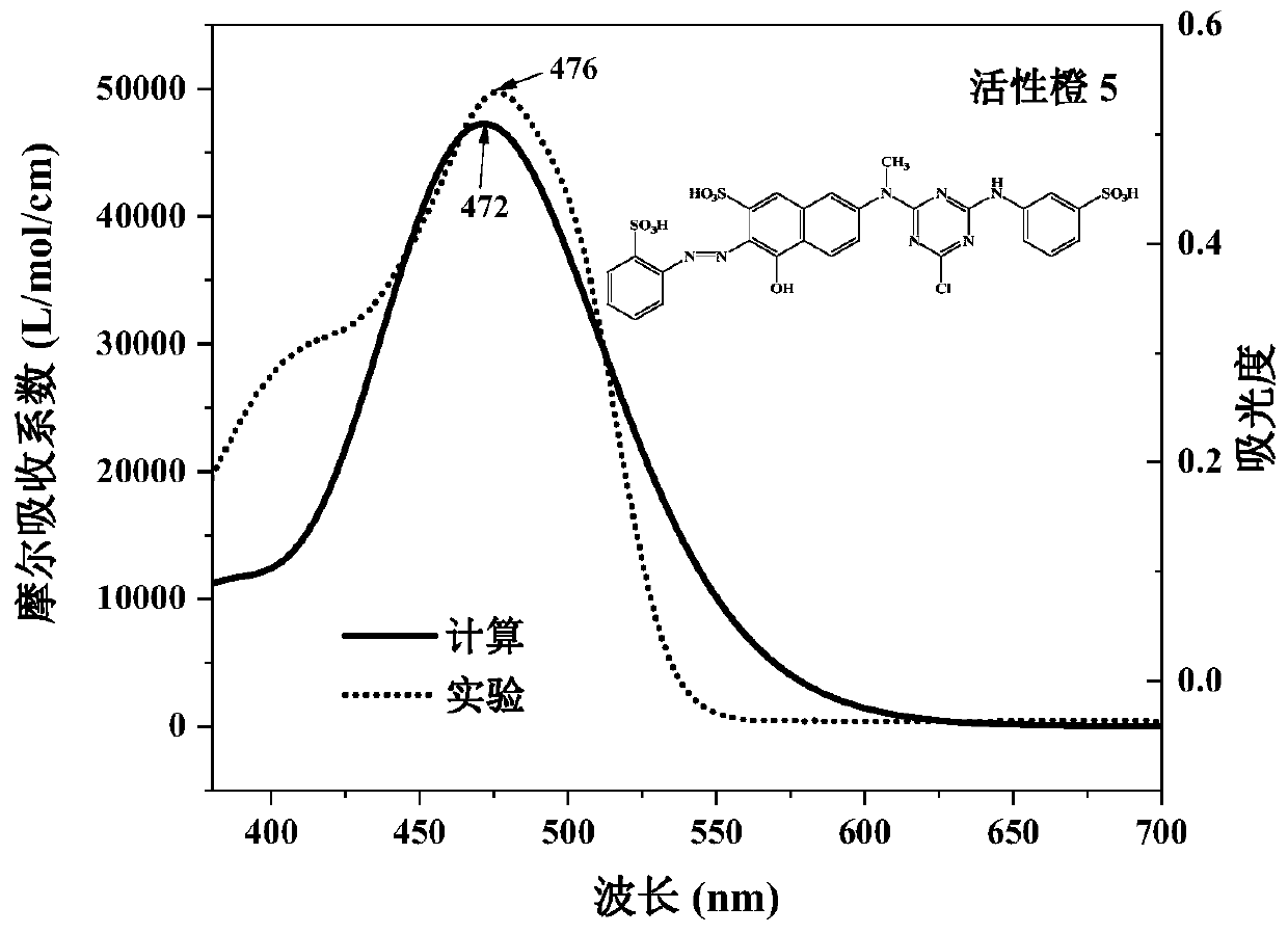 Screening method of dye