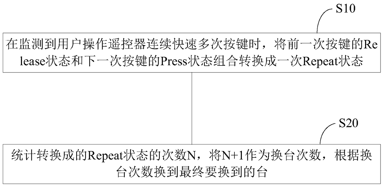 Method and system for changing channels of TV programs