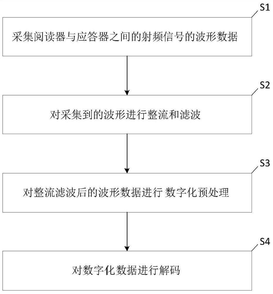 High-frequency RFID radio frequency signal monitoring system and method