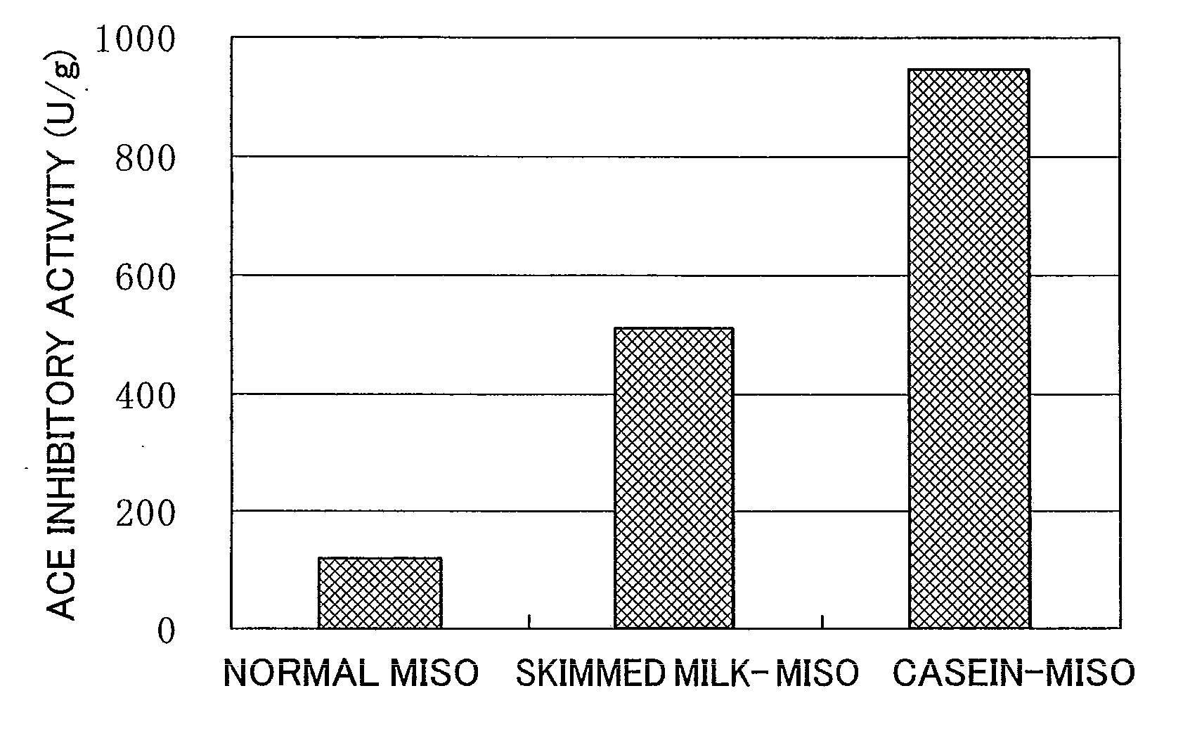 Methods of producing functional miso