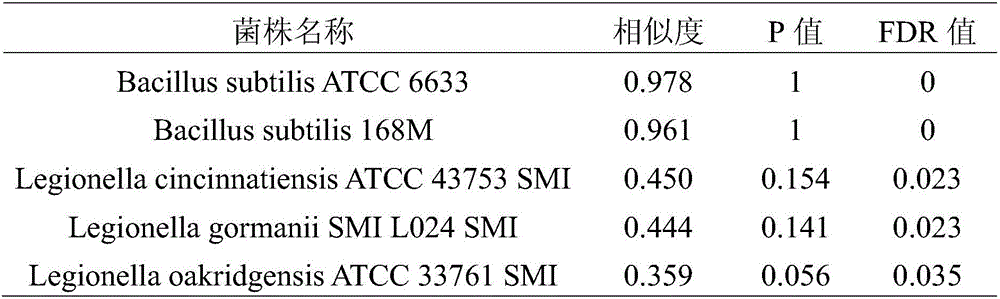 Computer simulation statistics verification method of database search results based on spectrum similarity calculation