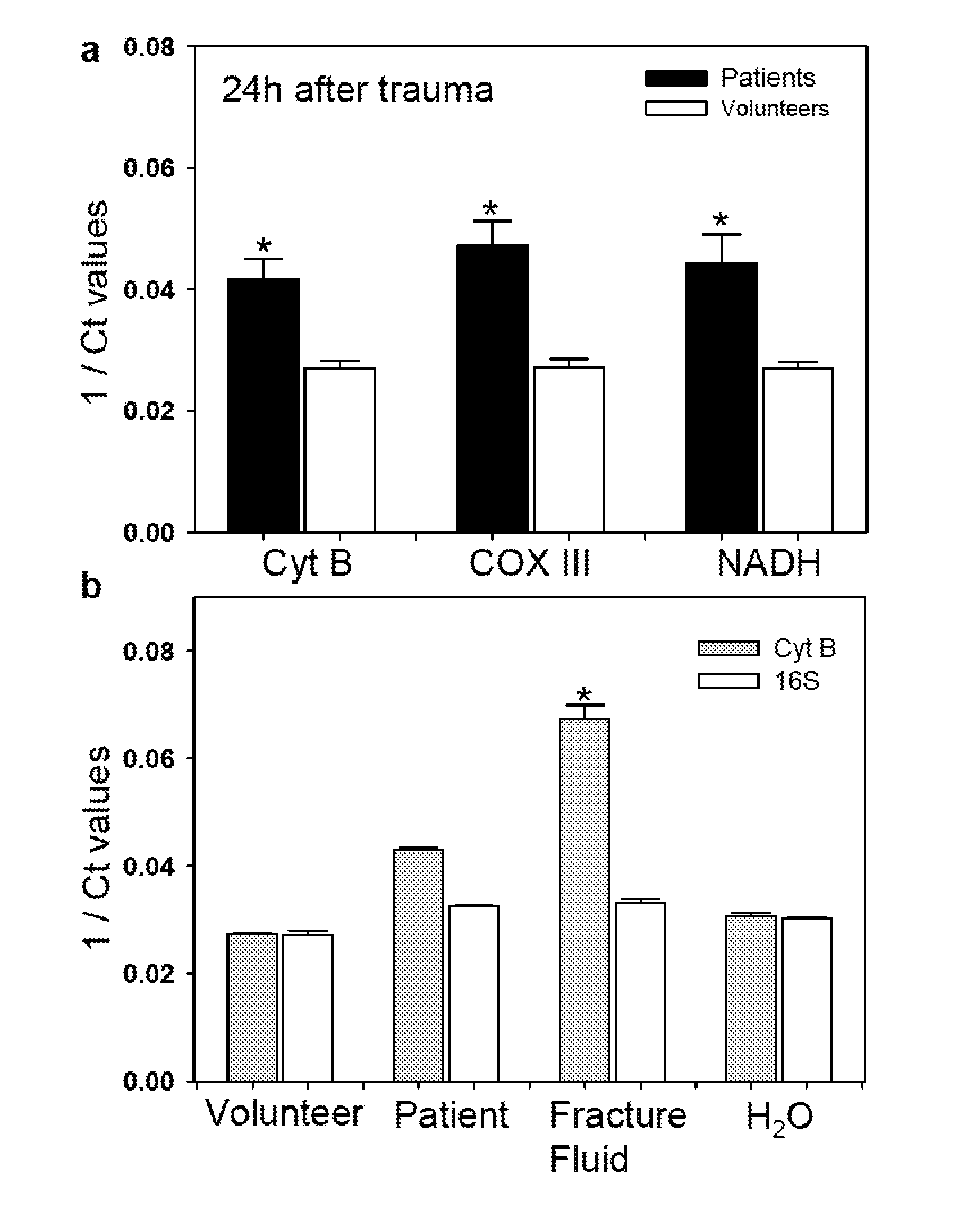 Method for predicting and treating a sterile inflammation and discriminating between sterile and infective inflammation