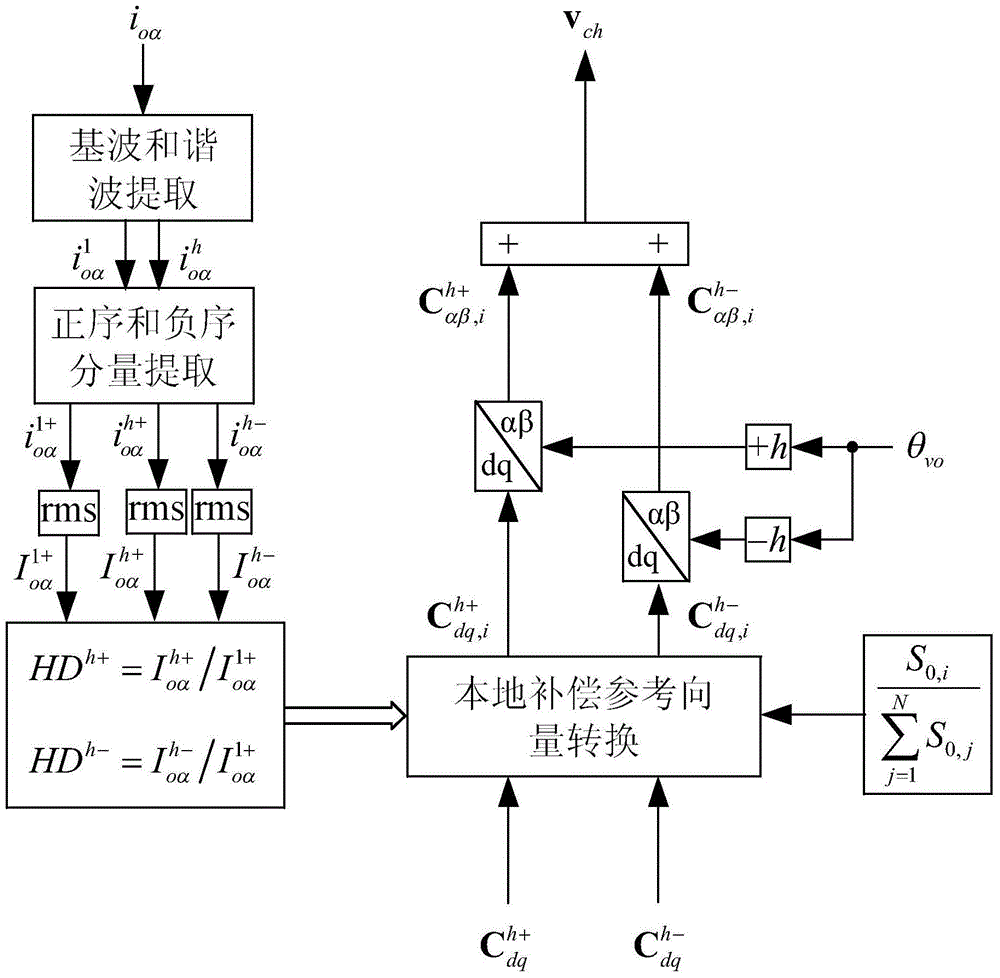 A microgrid multi-inverter control method with both voltage unbalance compensation and harmonic suppression