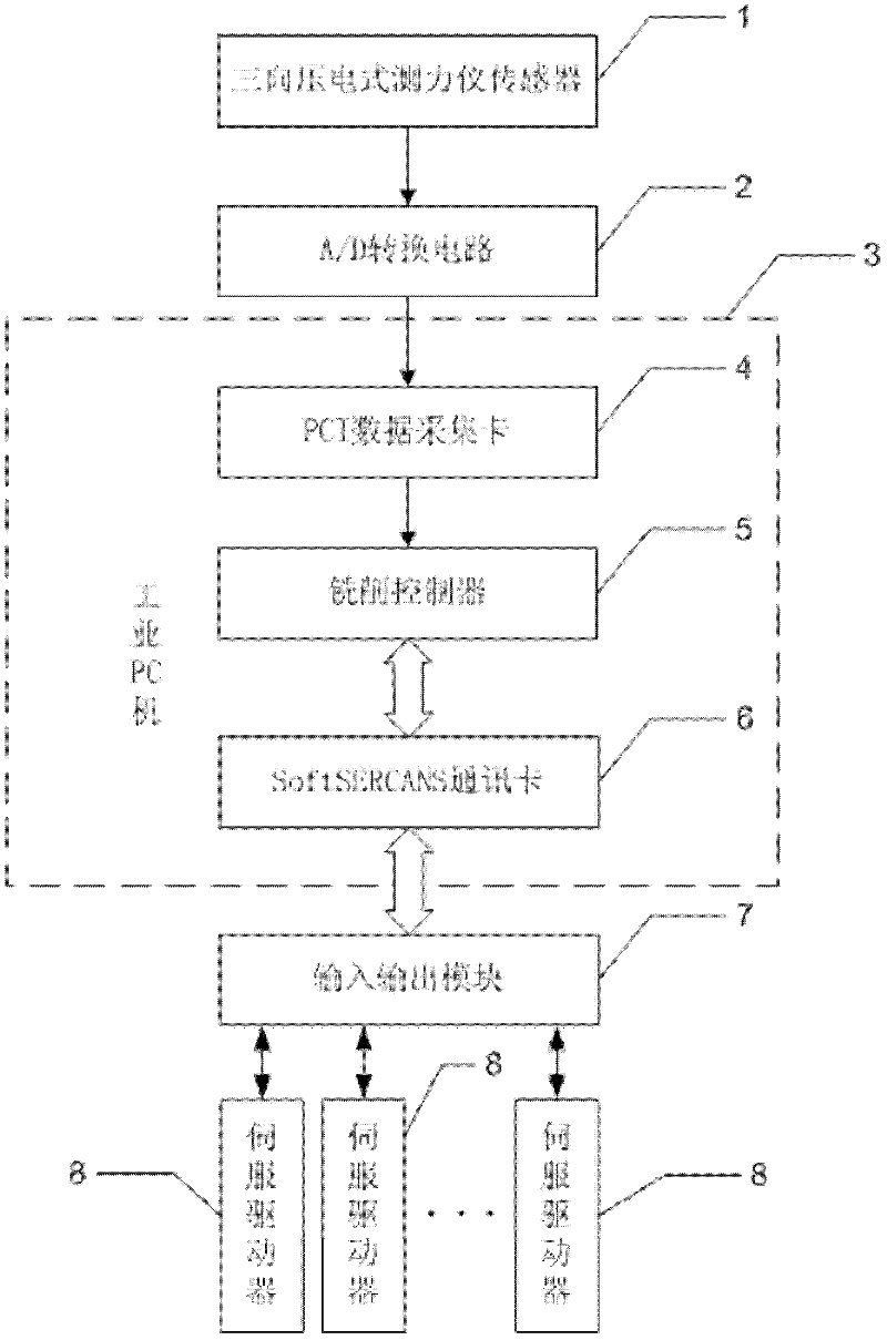 Open type intelligent milling system and milling method based on same