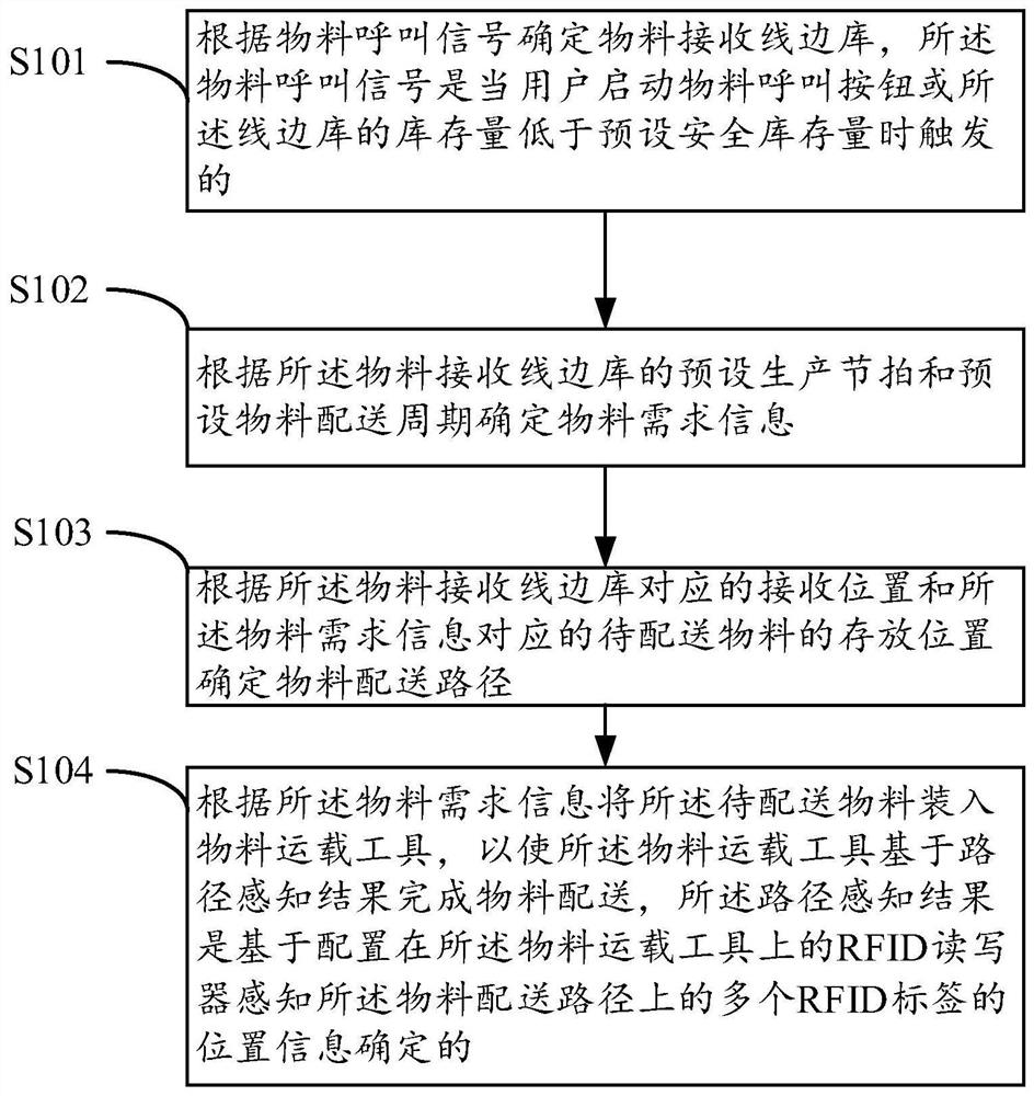 Method and equipment for preventing wrong sleeving of materials