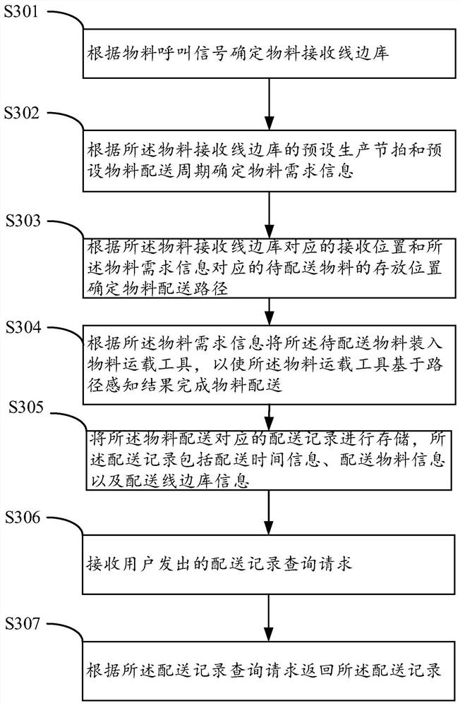 Method and equipment for preventing wrong sleeving of materials