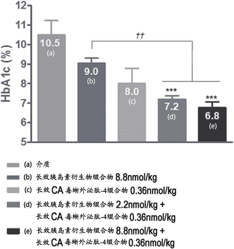 Composition for treating diabetes and containing long-acting insulin analog conjugate and long-acting insulin secretion peptide conjugate