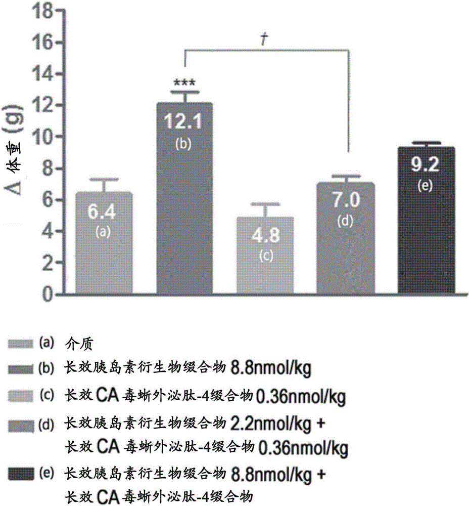 Composition for treating diabetes and containing long-acting insulin analog conjugate and long-acting insulin secretion peptide conjugate