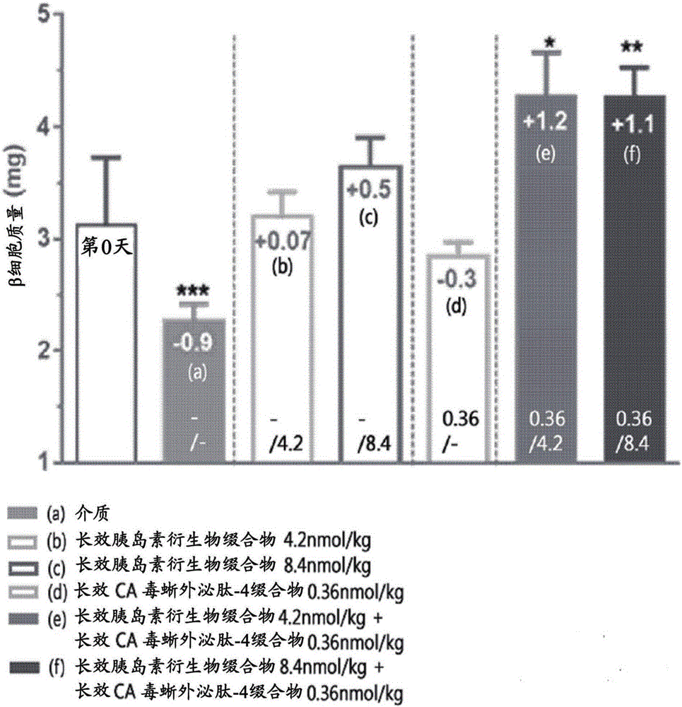 Composition for treating diabetes and containing long-acting insulin analog conjugate and long-acting insulin secretion peptide conjugate