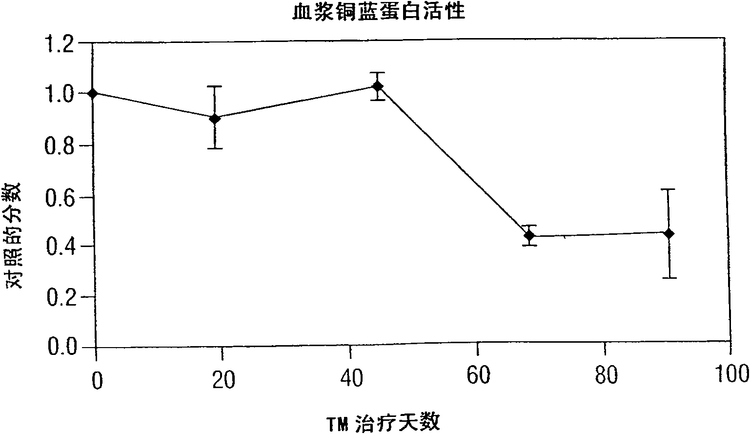 Method and compositions for prevention or treatment of cancer