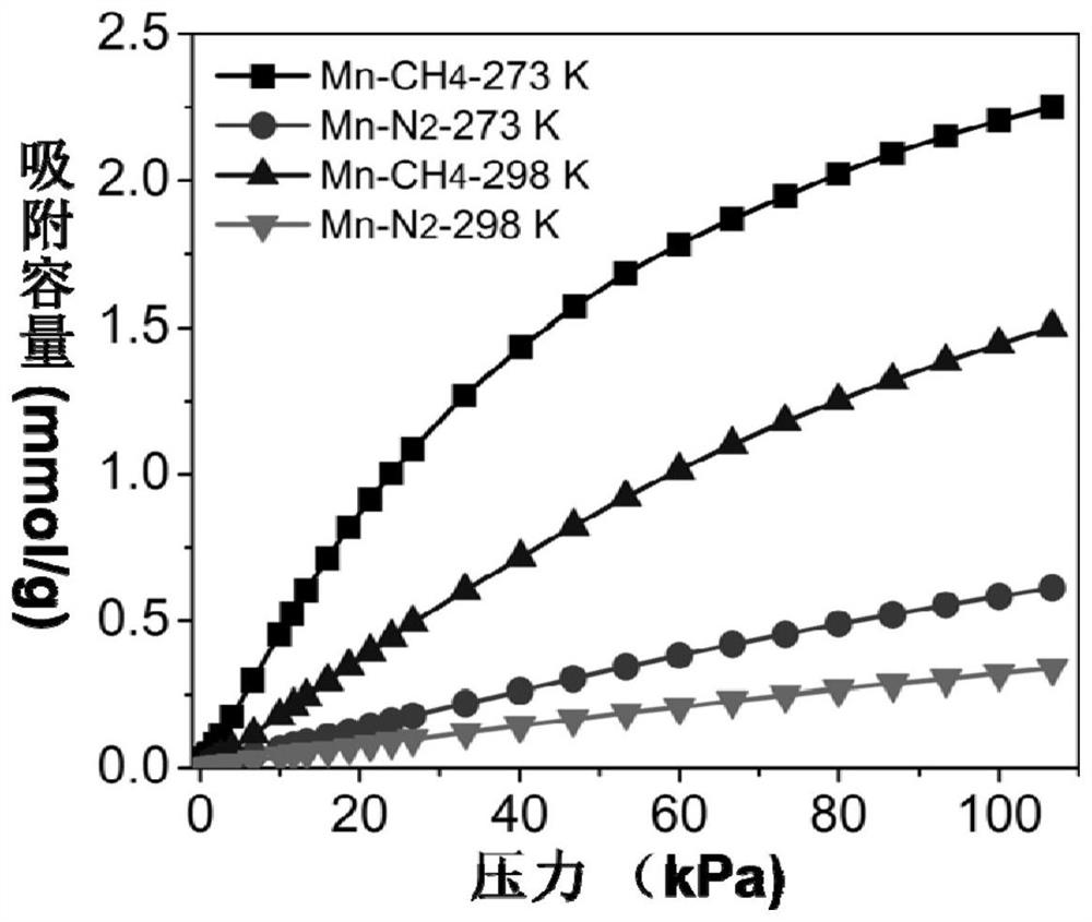 A method of separating methane and nitrogen