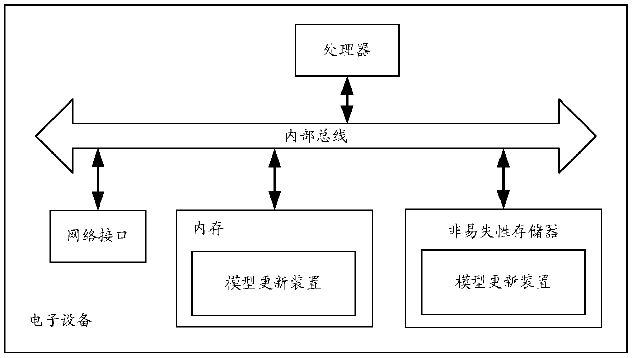 Training method and device of unsupervised risk prevention and control model, updating method and device of unsupervised risk prevention and control model