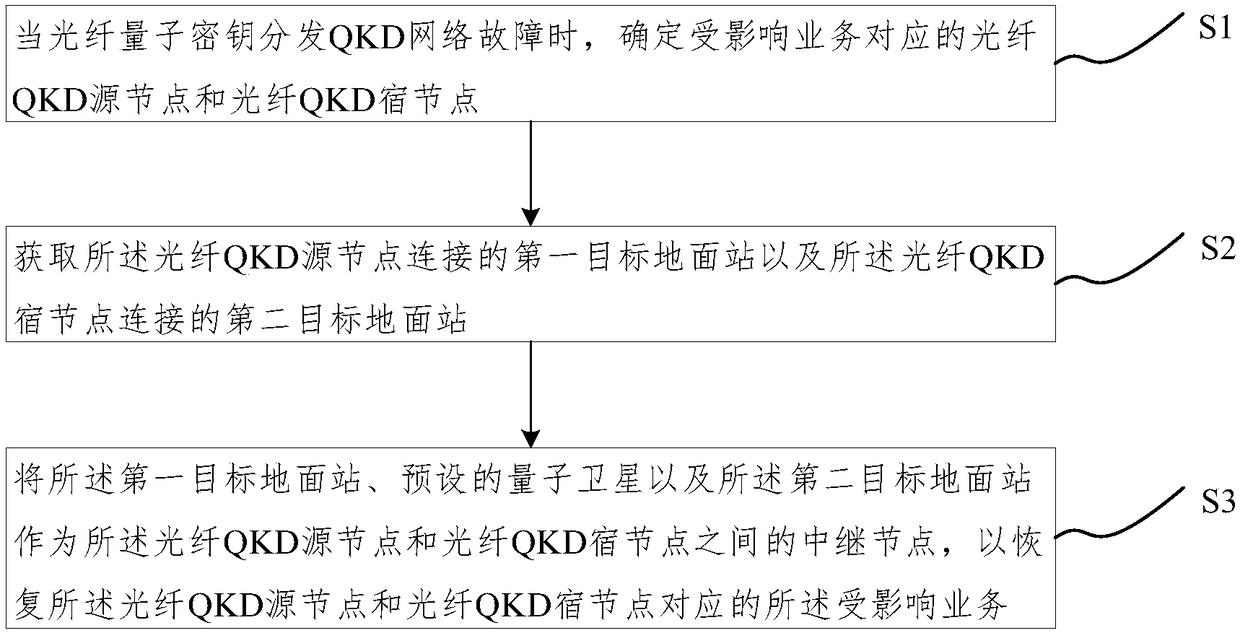 Fiber optic quantum key distribution network failure recovery method and system
