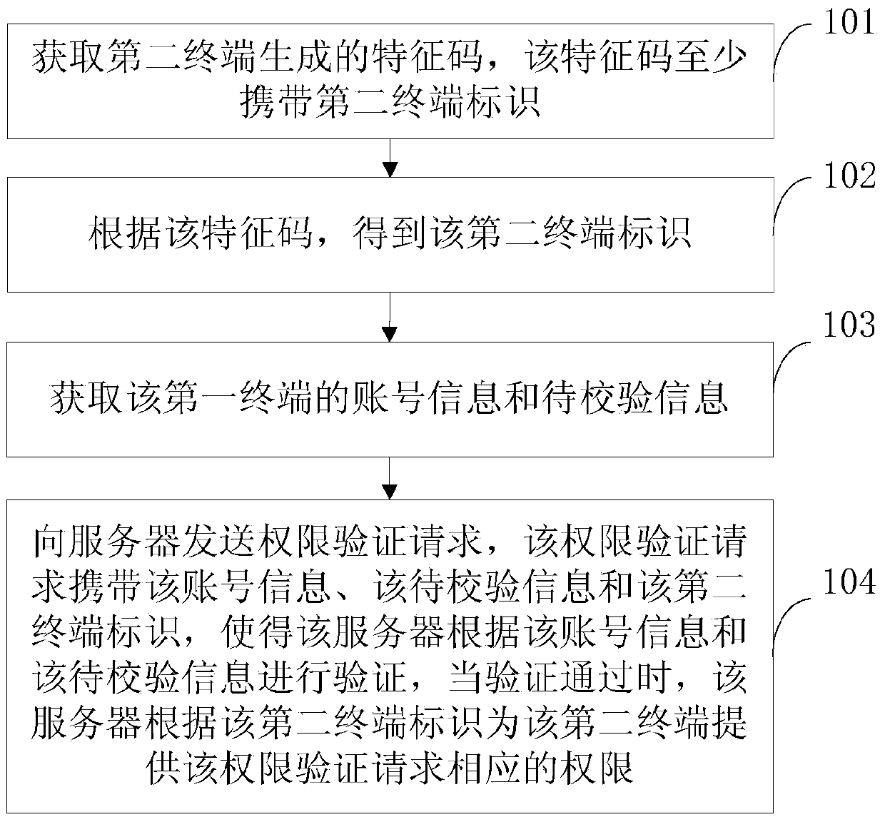 Operation right authentication method and device
