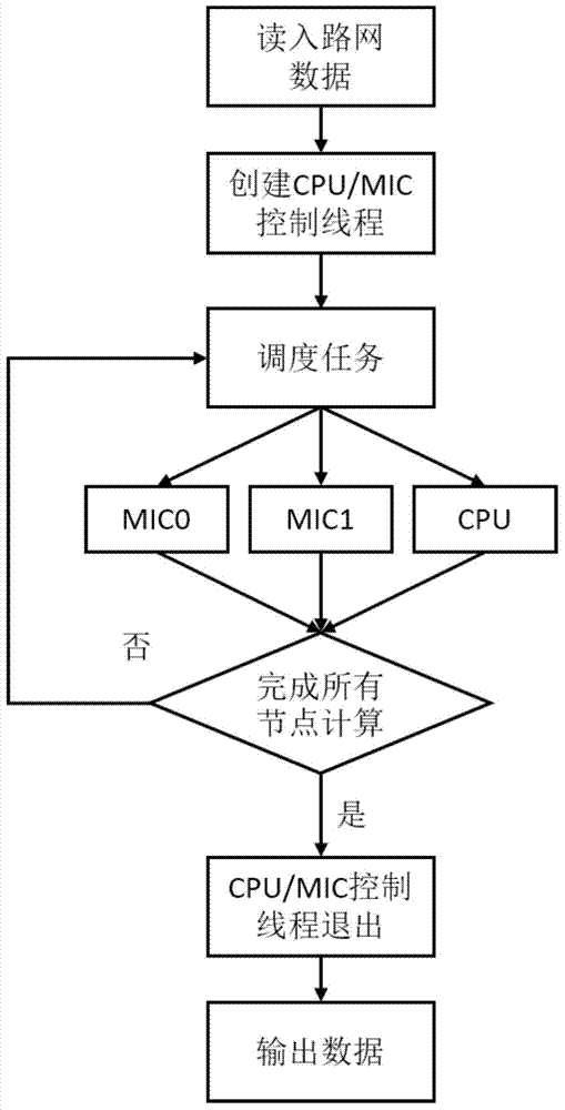 Shortest path planning parallelization method based on cooperative computing of CPU and MIC