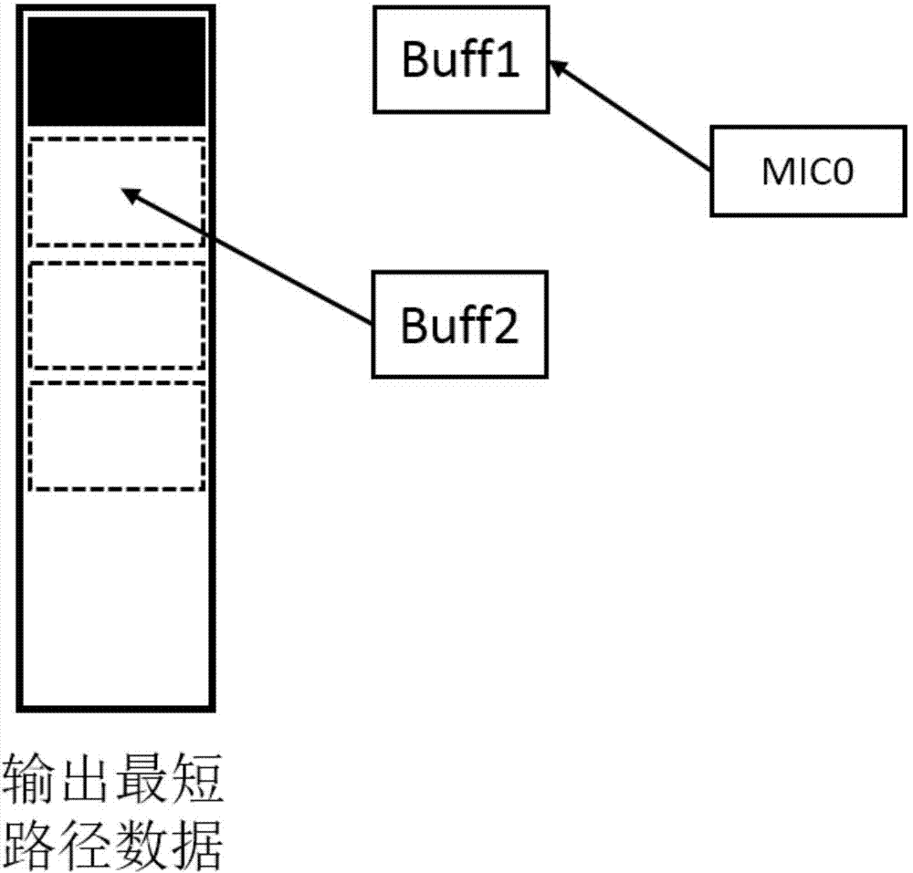 Shortest path planning parallelization method based on cooperative computing of CPU and MIC