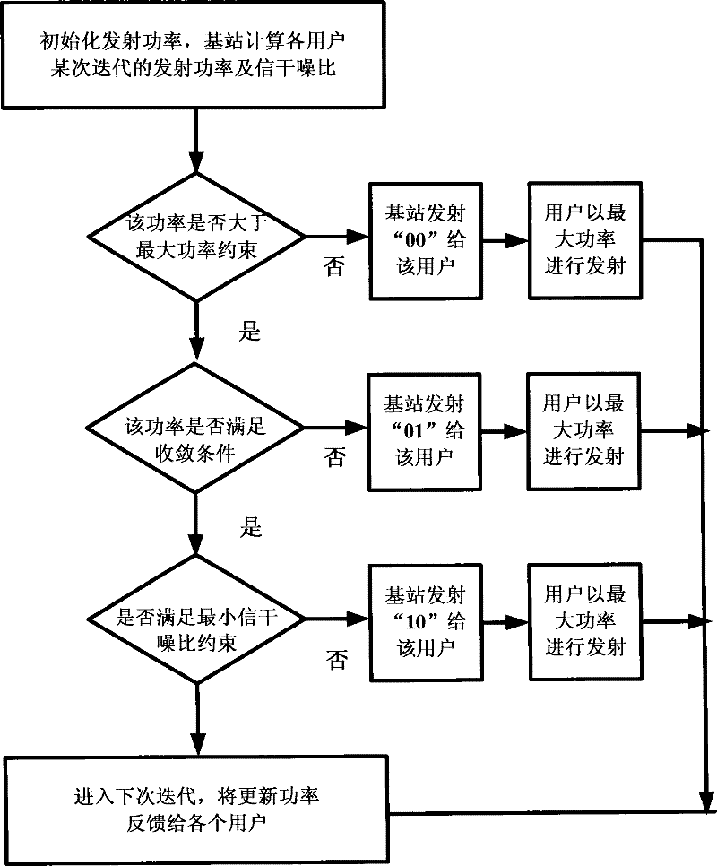 Game theory-based power control method of multi-antenna CDMA system